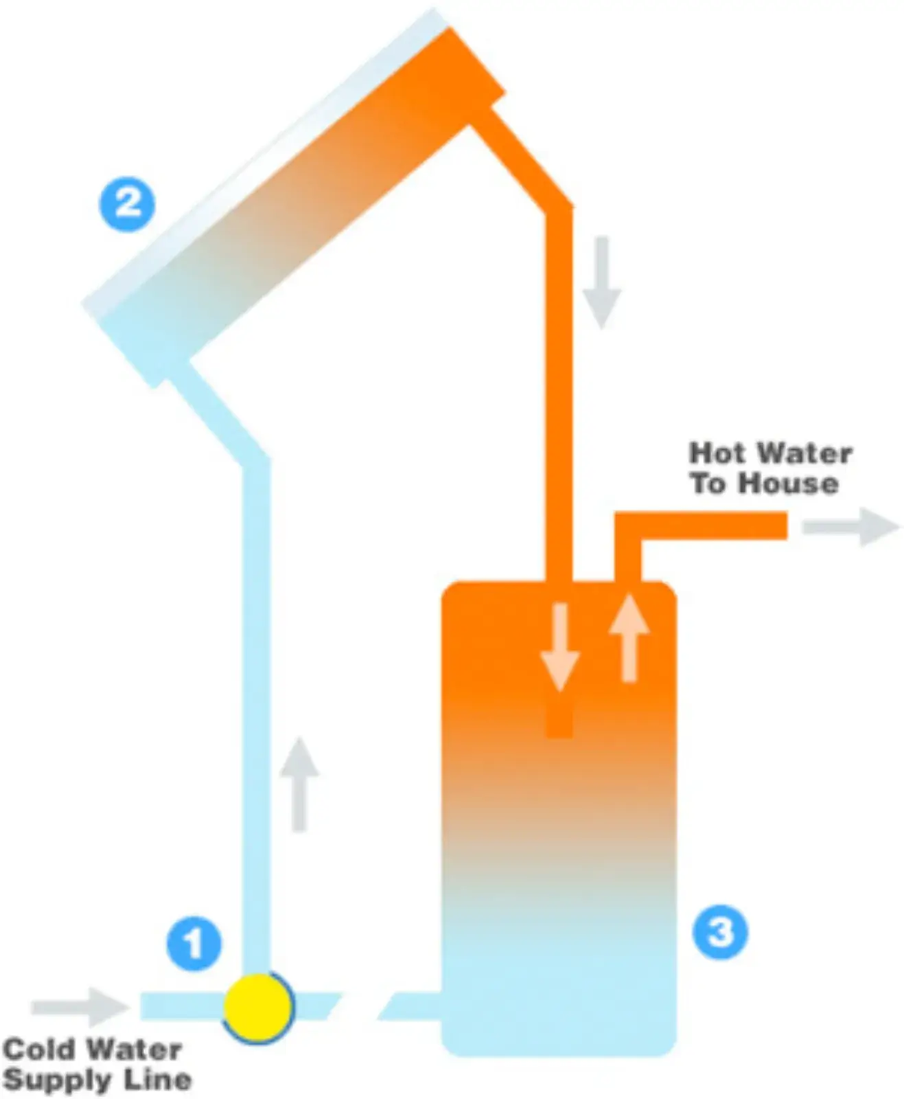 Types Of Solar Water Heaters