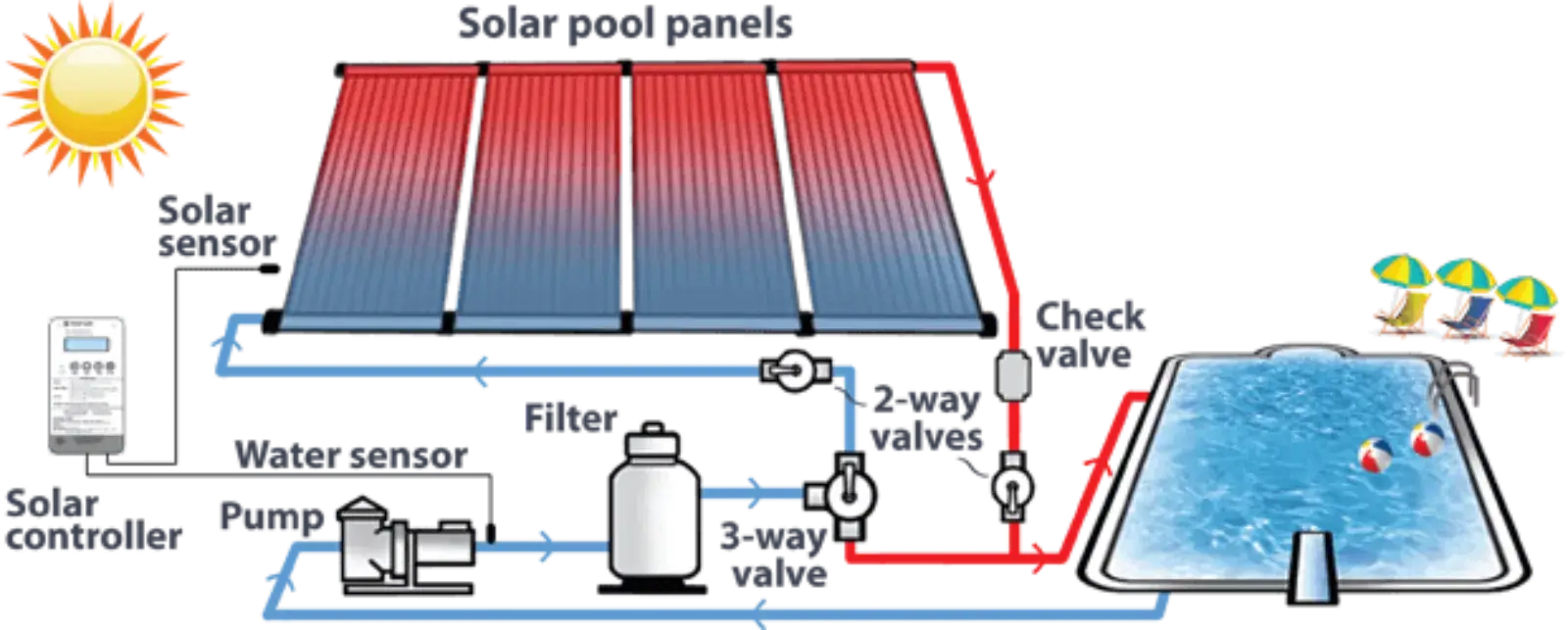 How to Maintain a Solar Pool Heating System